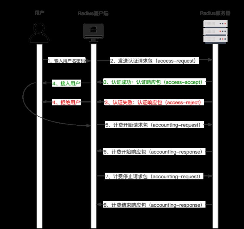 Radius协议工作原理及双因素认证应用_Radius_03