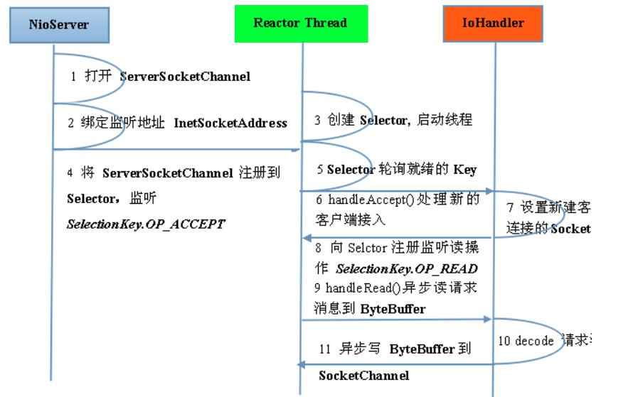 分布式框架实现基础之IO技术(2)