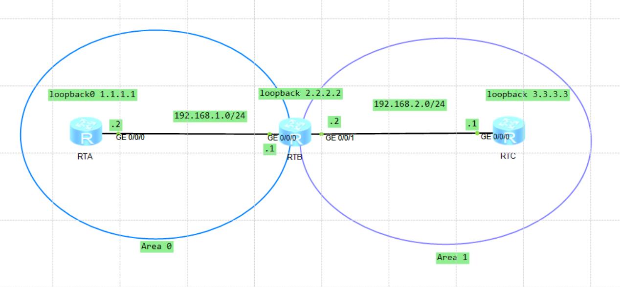 OSPF学习-初级配置_ip地址