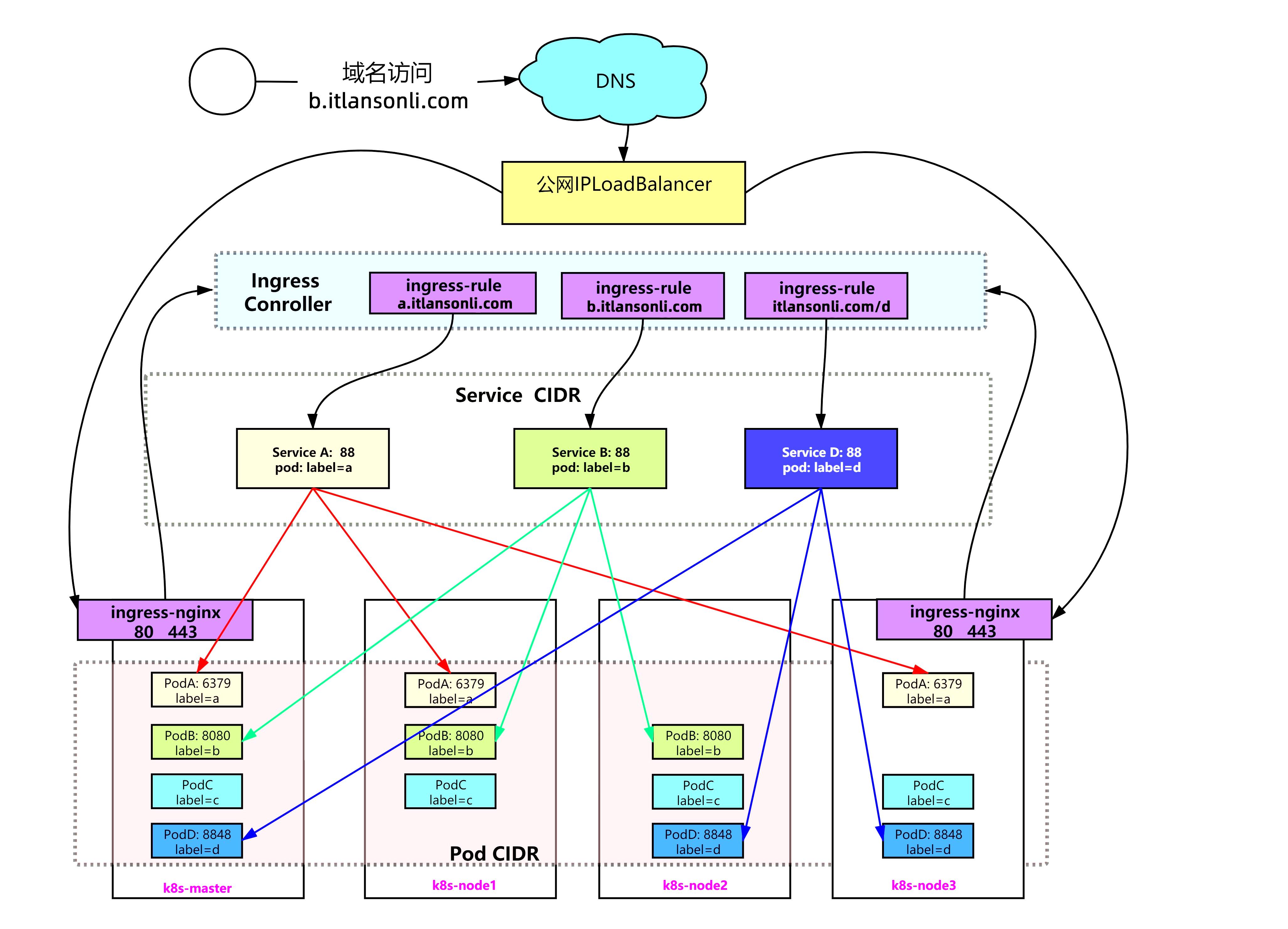 #云原生征文#Kubernetes（k8s）网络_网络架构