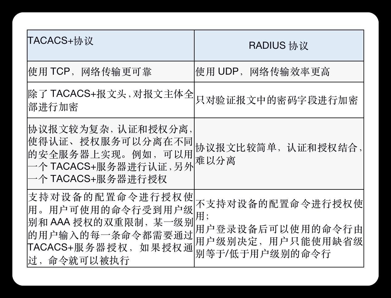 TACACS+协议工作原理及双因素/双因子认证应用_身份认证_02