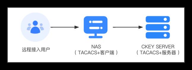 TACACS+协议工作原理及双因素/双因子认证应用_双因素认证_03