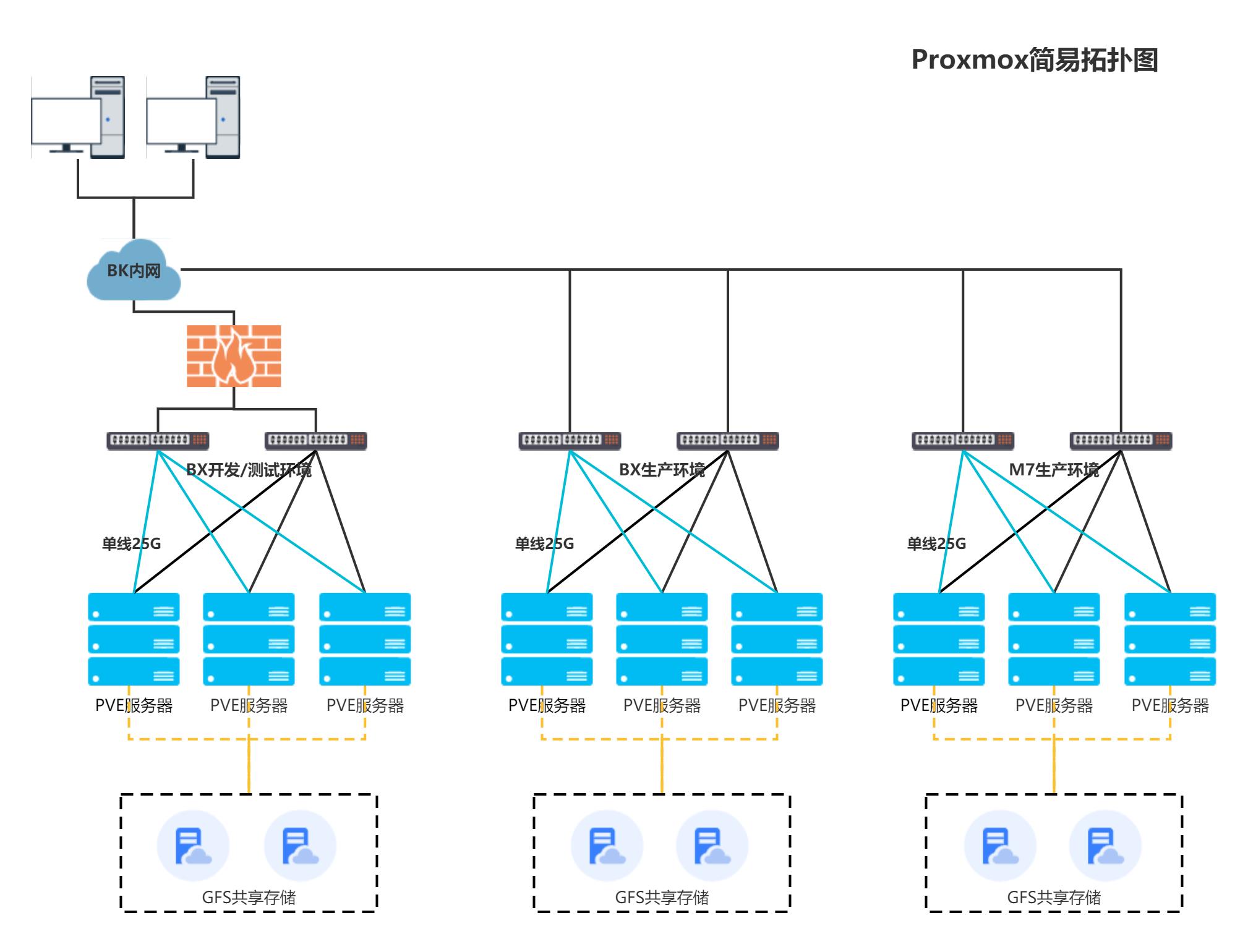 Proxmox