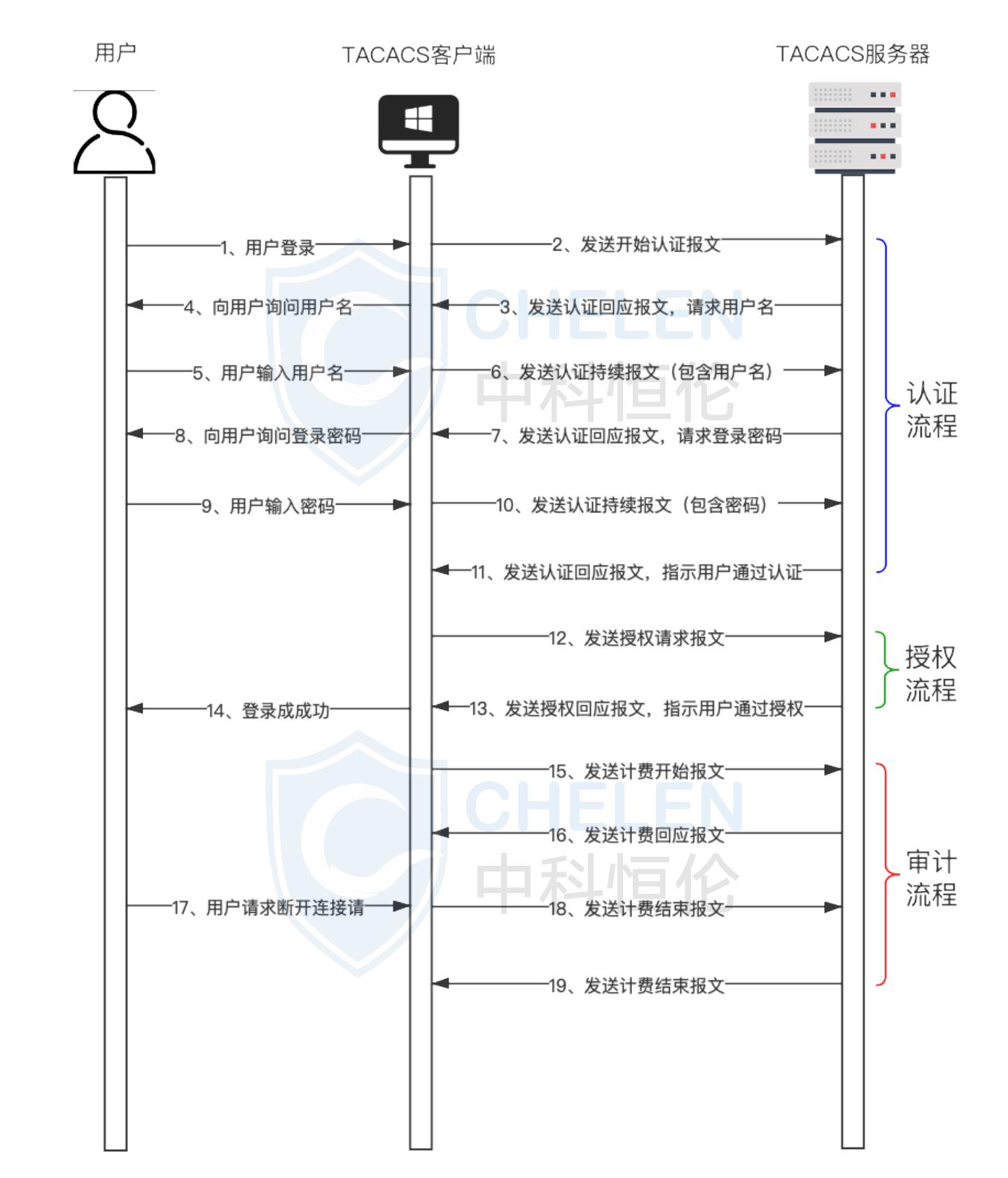 TACACS+协议工作原理及双因素/双因子认证应用_TACACS+协议_04