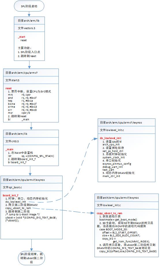 u-boot启动流程详解-基于iTop4412开发板_linux_06