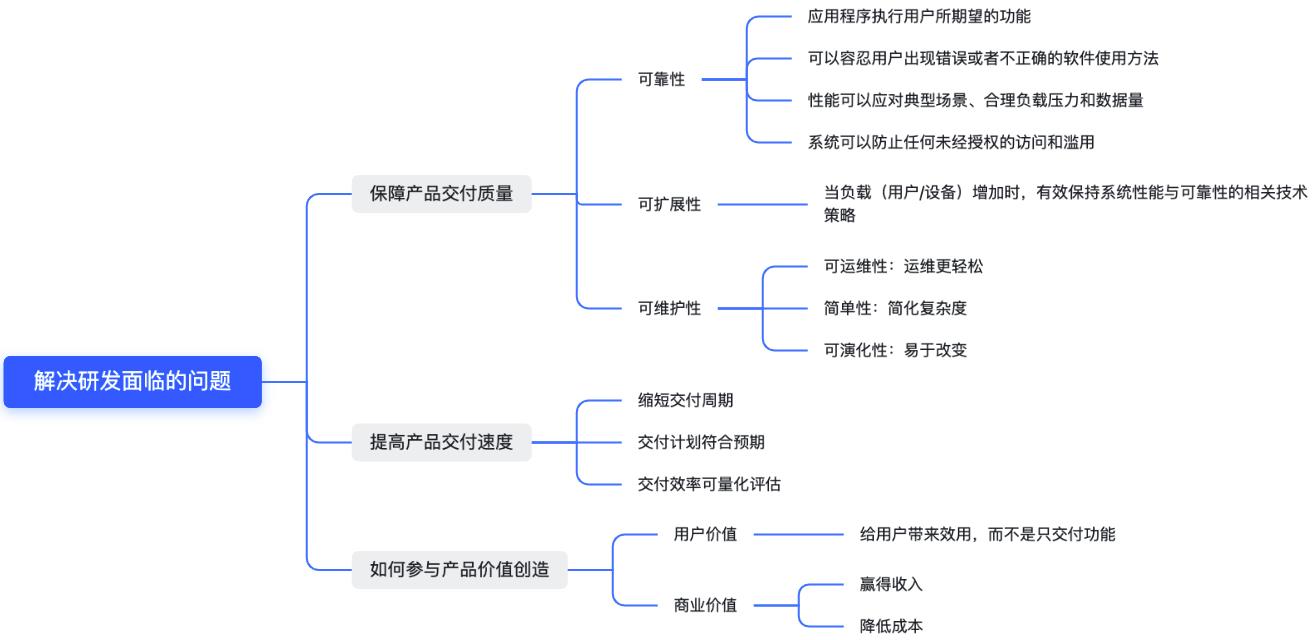 实践手册：业务引领的DevOps持续交付研发体系_CI