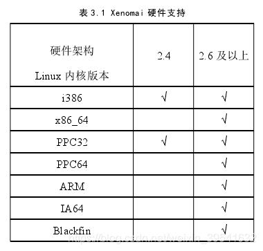 《Linux内核实时性以及网络实时性的研究》_linux_02