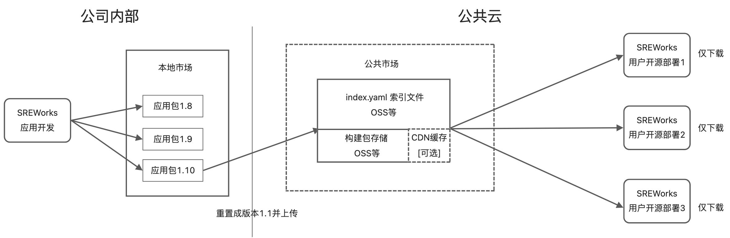 SREWorks