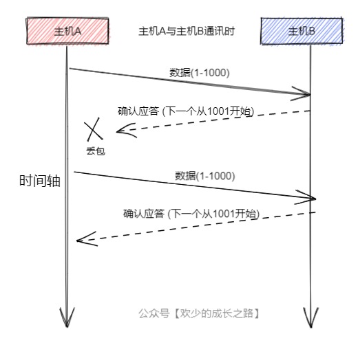 TCP与UDP的区别（上）_TCP_07