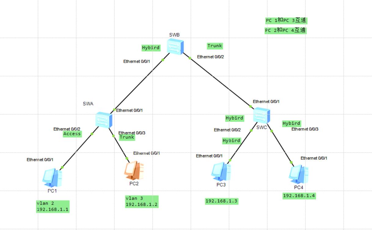 ensp综合端口基础配置（Hybird+access+Trunk）_Trunk