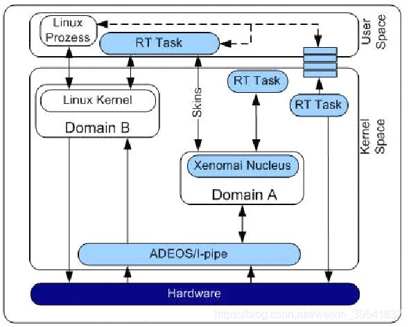 《Linux内核实时性以及网络实时性的研究》_优先级_03