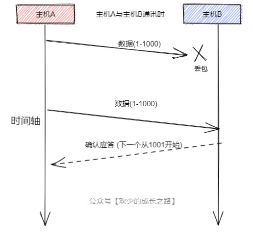 TCP与UDP的区别（上）_TCP_06