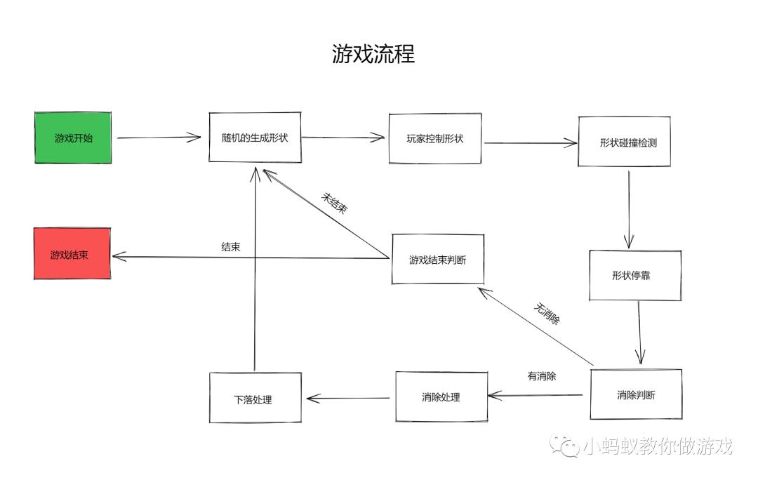 俄罗斯方块游戏开发系列教程1:整体流程_游戏开发