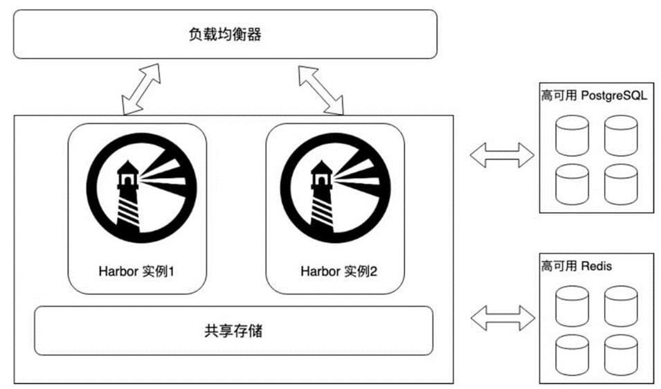 Harbor高可用集群设计及部署（实操+视频），基于离线安装方式_运维_02