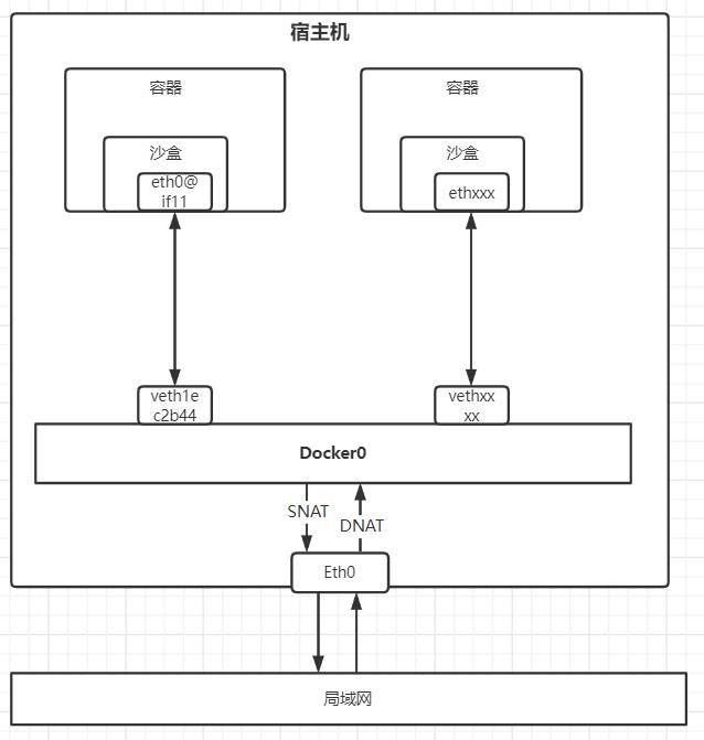 Docker容器实战十：容器网络_devops_04