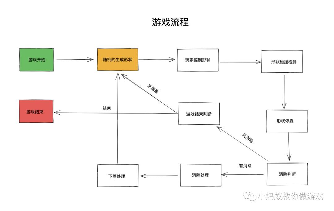 俄罗斯方块游戏开发系列教程2:随机生成形状_俄罗斯方块