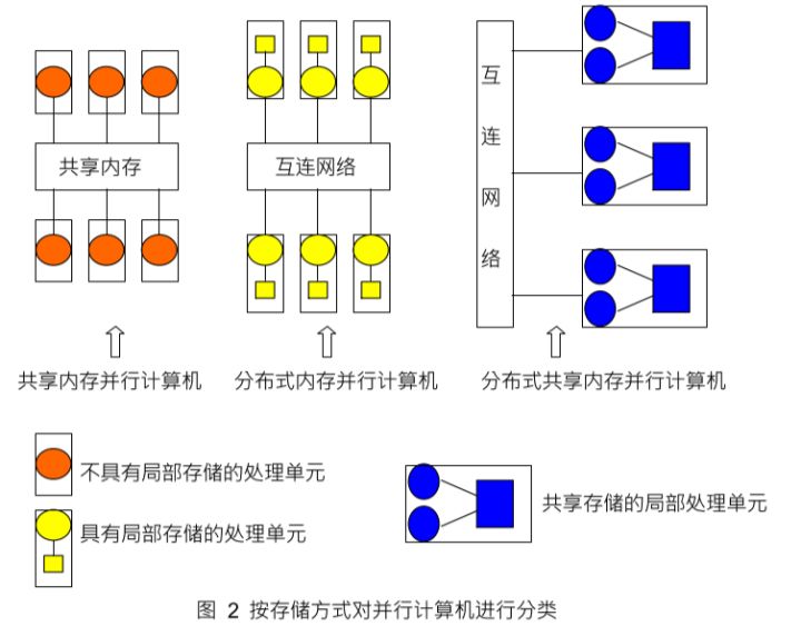 带你区分几种并行_分布式内存