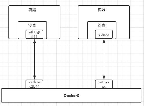 Docker容器实战十：容器网络_devops_03