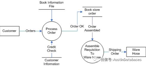 DBA