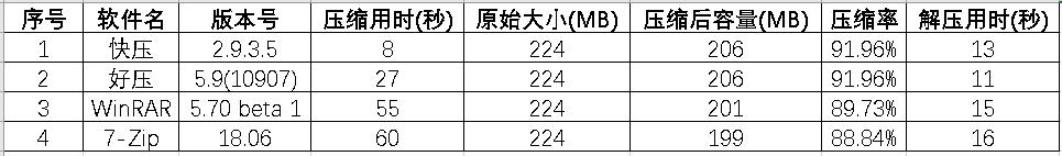 WinRar和7-zip压缩比较_压缩软件下载_06