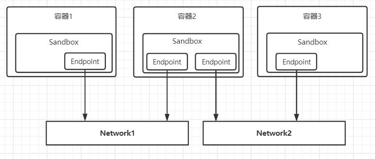 Docker容器实战十：容器网络_docker