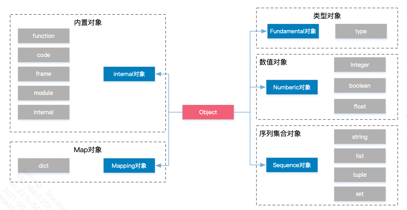 Python从门到精通(二):包装-03-对象处理_对象处理