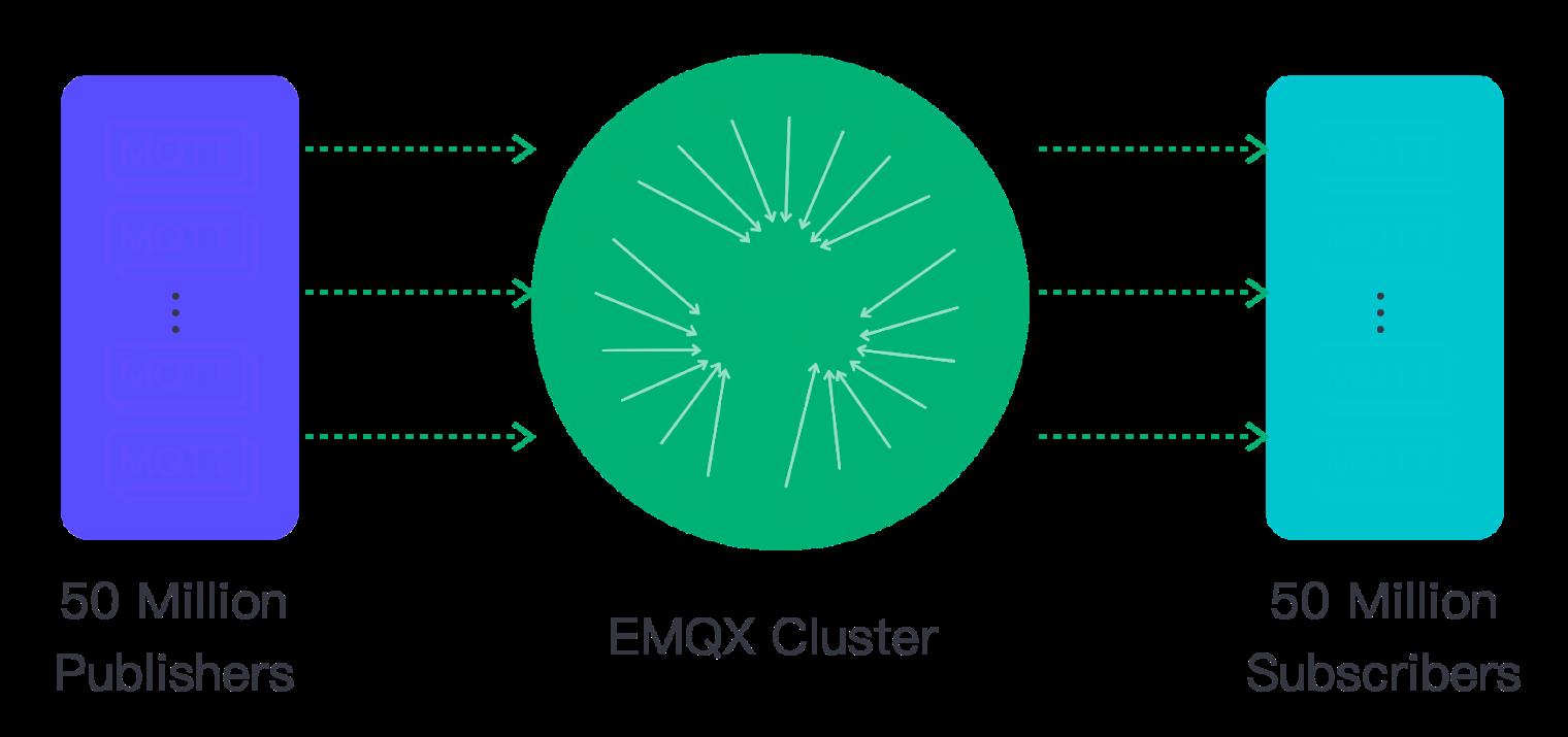 高度可扩展，EMQX