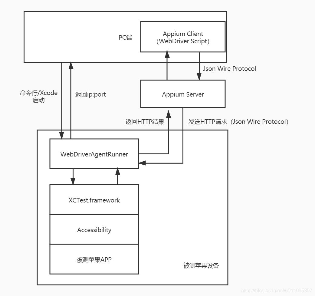 【测试】Appium原理_.net_03