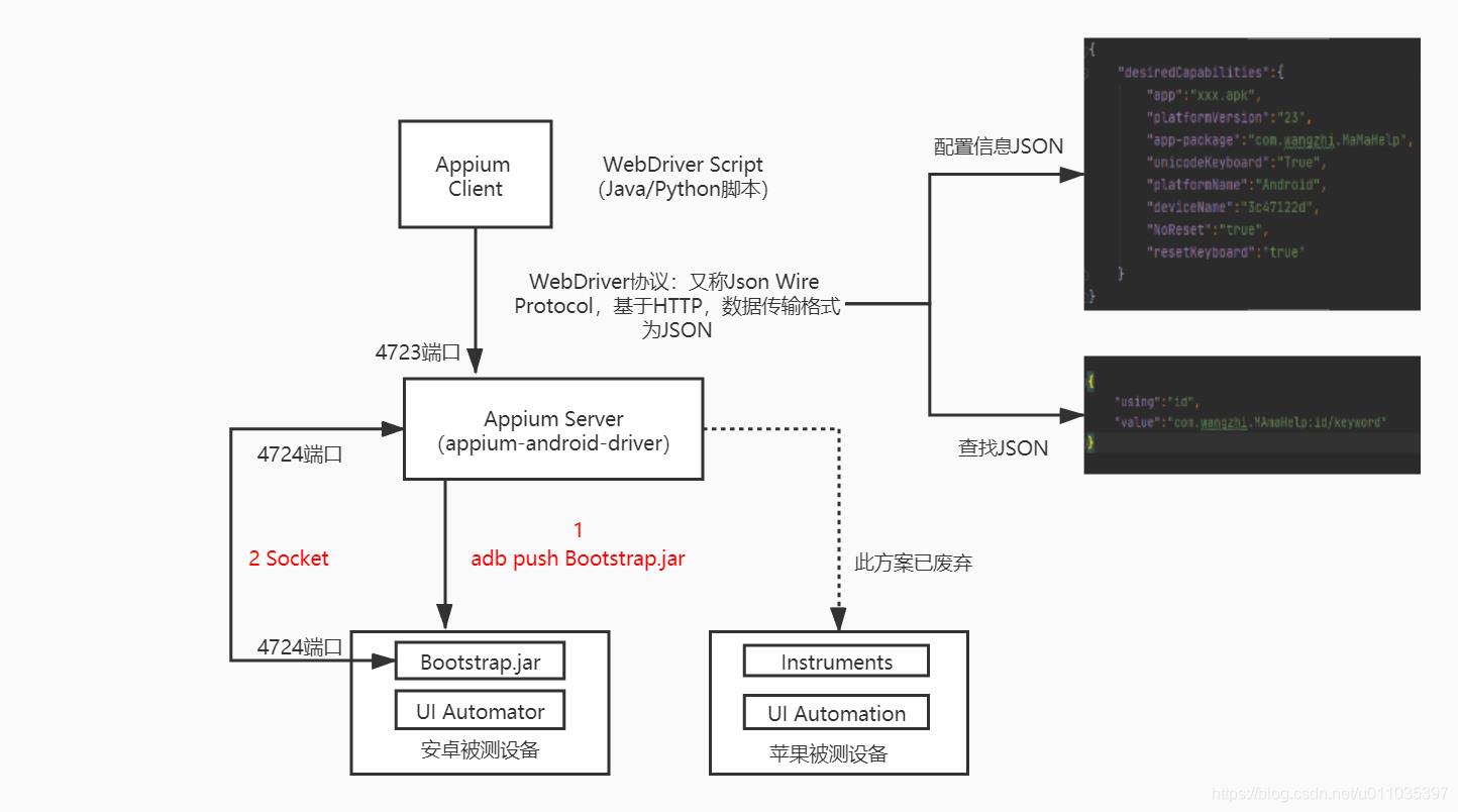 【测试】Appium原理_json