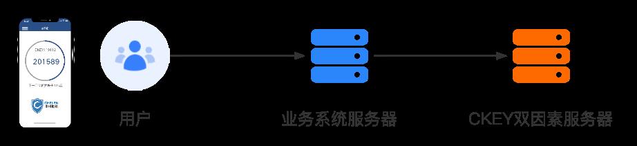 增加双因素认证，不惧密码泄露，更不惧123456_双因素认证_03