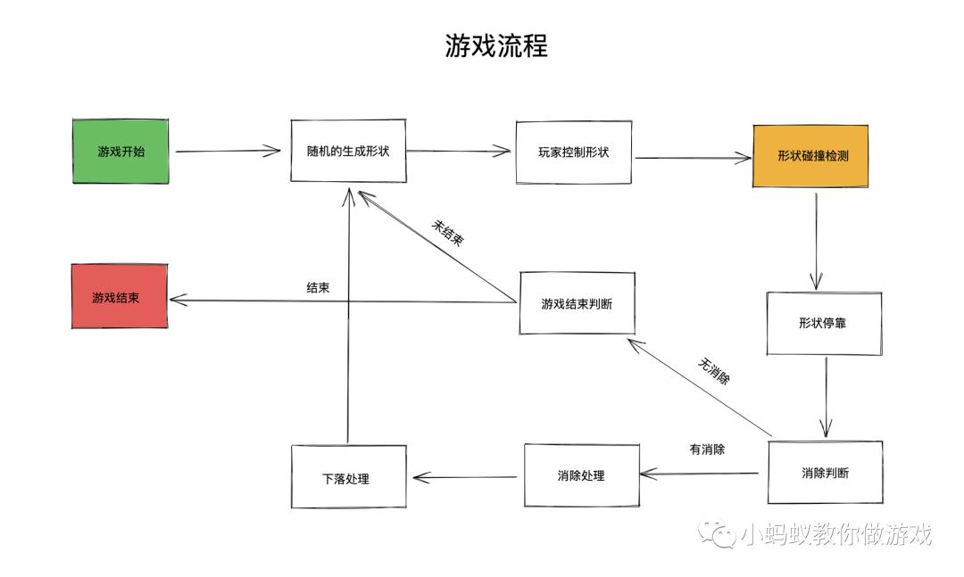 俄罗斯方块游戏开发系列教程4:形状碰撞检测(上)_俄罗斯方块