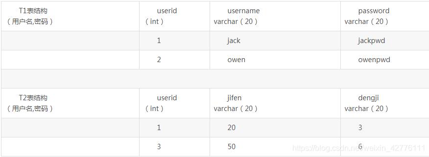 SQL联合查询（内联、左联、右联、全联）的语法_git