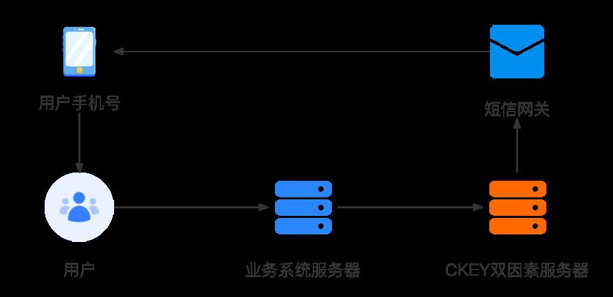 增加双因素认证，不惧密码泄露，更不惧123456_密码泄露_02