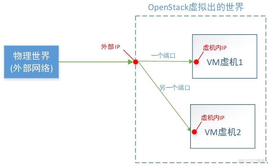 一文理解OpenStack网络_虚拟网络_17
