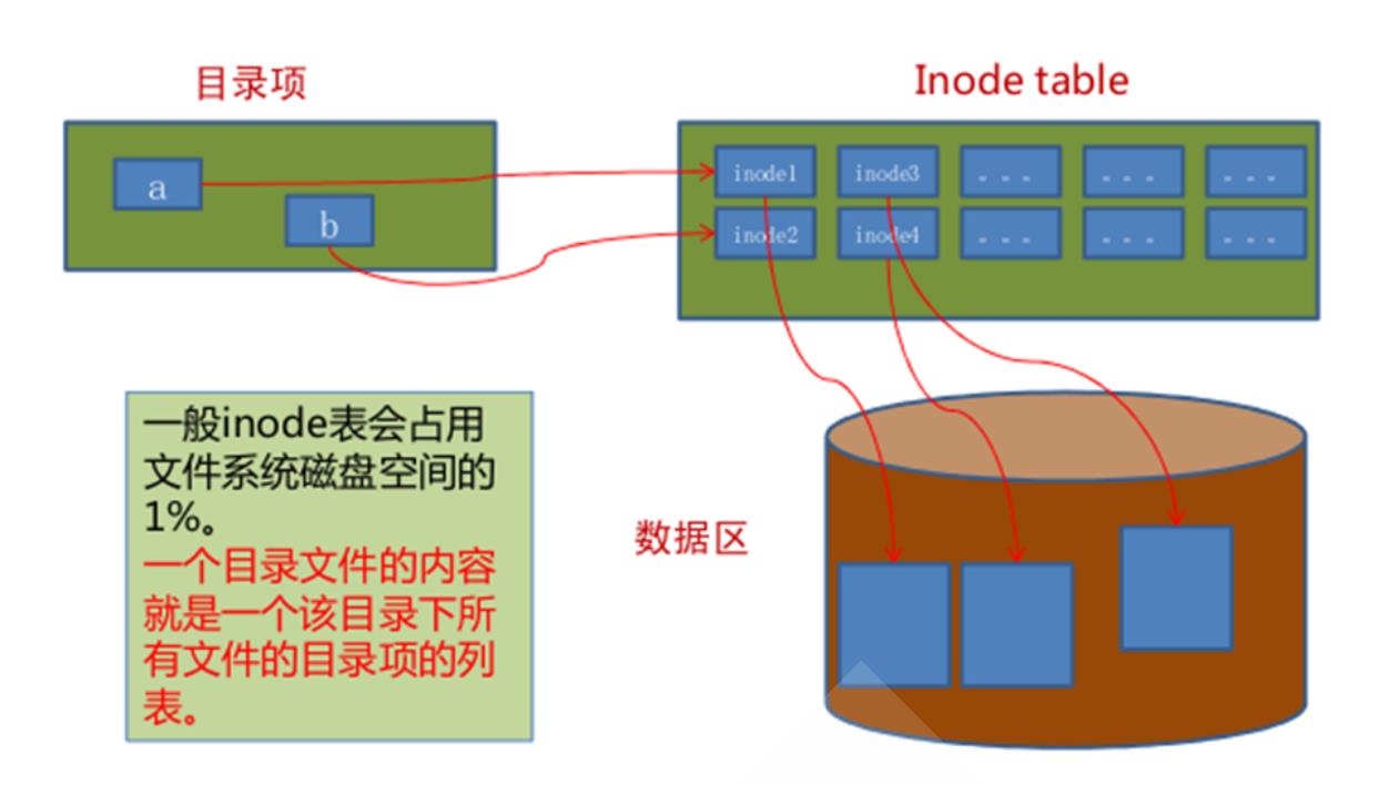 9、Linux文件系统管理（下）_Linux文件系统_02