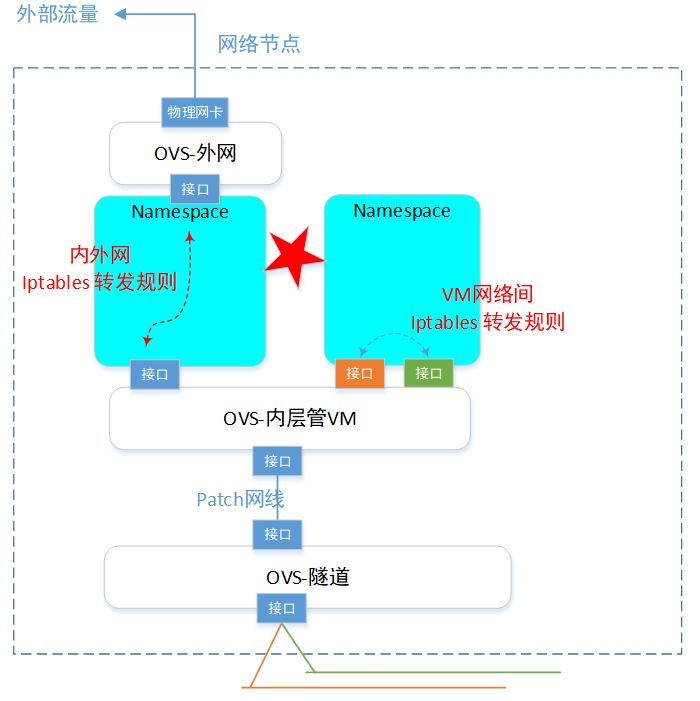 一文理解OpenStack网络_ip地址_19