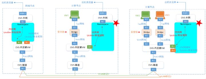 一文理解OpenStack网络_网线_23