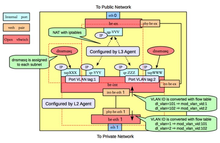 一文理解OpenStack网络_ip地址_11