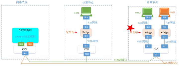 一文理解OpenStack网络_ip地址_05