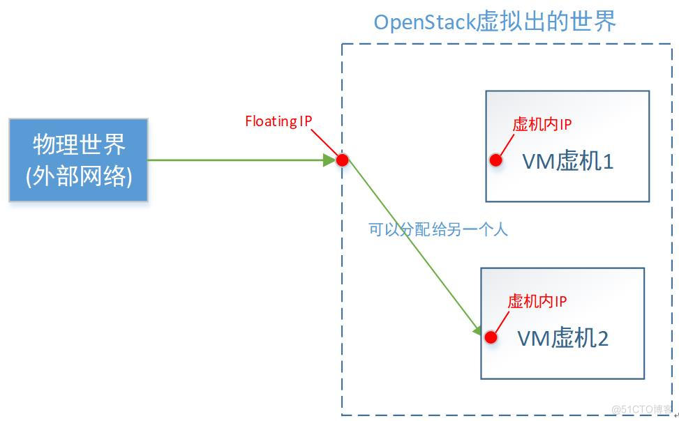 一文理解OpenStack网络_OpenStack_13
