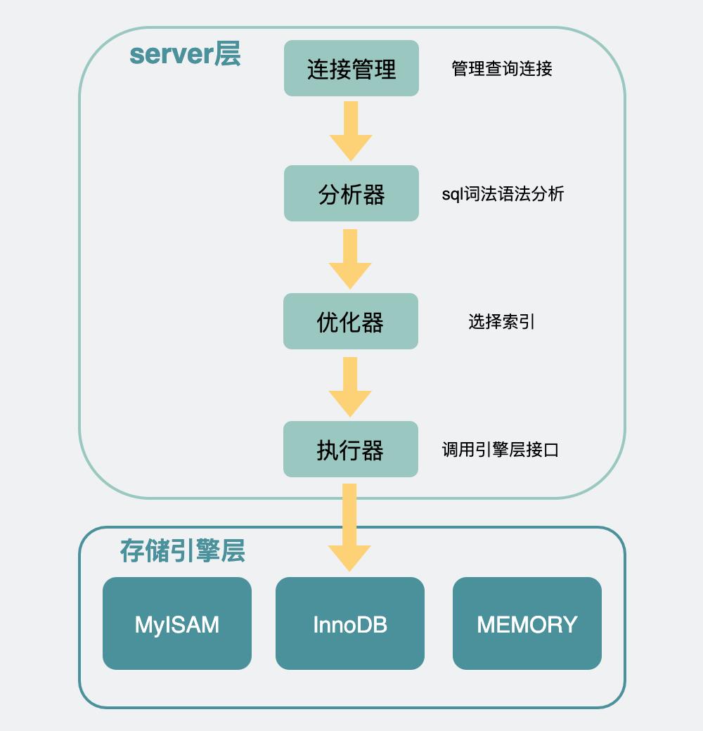 面试官：MySQL