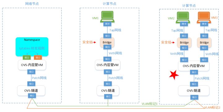 一文理解OpenStack网络_OpenStack_06