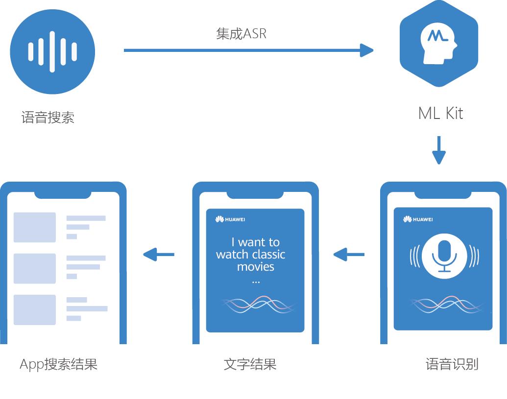 华为机器学习服务语音识别功能，让应用绘“声”绘色_机器学习