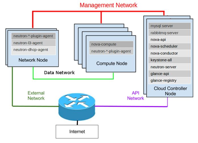 一文理解OpenStack网络_网线_09