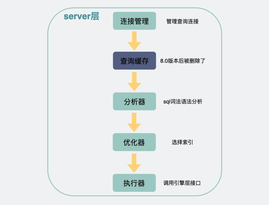 面试官：MySQL