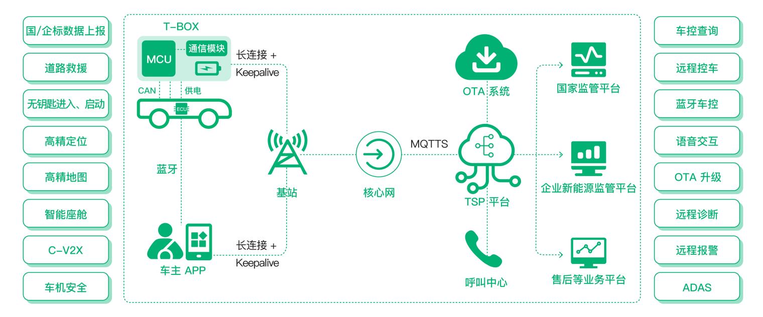 车联网中