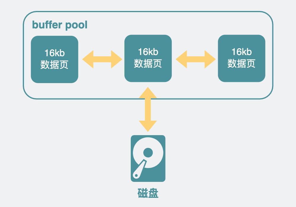 面试官：MySQL