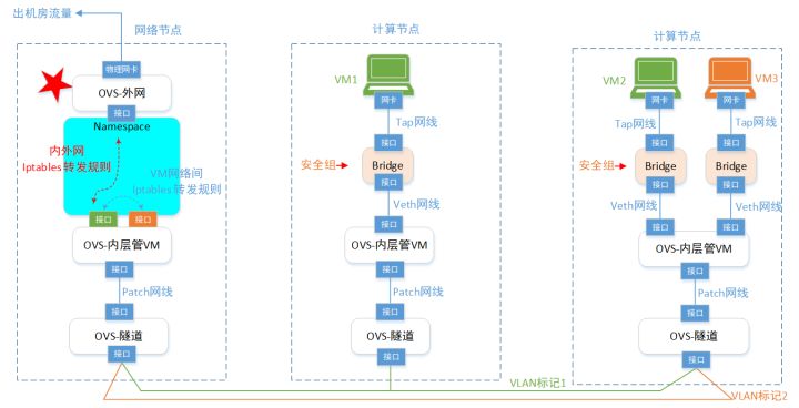 一文理解OpenStack网络_虚拟网络_07