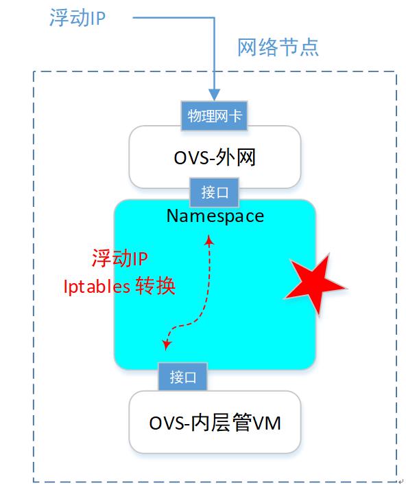 一文理解OpenStack网络_虚拟网络_14