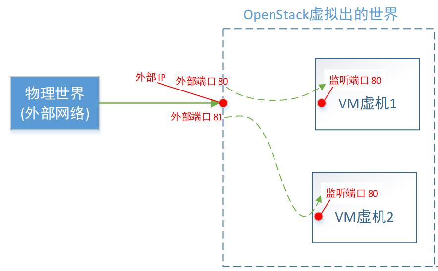 一文理解OpenStack网络_ip地址_18